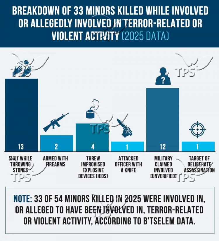 33 of 54 minors killed in 2025 were involved in, or alleged to have been involved in, terror-related or violent activity